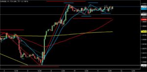 2023/1/11 ユーロドルの1時間足チャート1