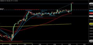2023/1/11 ユーロドルの1時間足チャート 1回目の利確