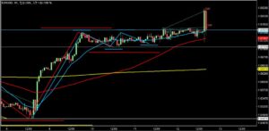 2023/1/11 ユーロドルの1時間足チャート 2回目の利確