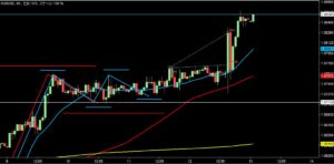2023/1/11 ユーロドルの1時間足チャート その後