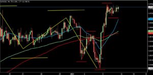 2023/1/11 ユーロドルの4時間足チャート1