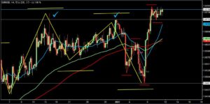 2023/1/11 ユーロドルの4時間足チャート2