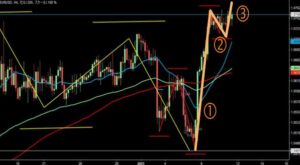 2023/1/11 ユーロドルの4時間足チャート3