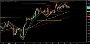 2023/1/27 ユーロドルの4時間足チャート1