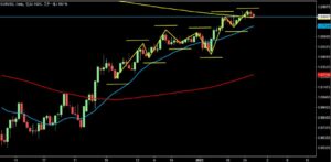2023/1/27 ユーロドルの日足チャート1
