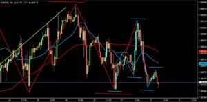 2023/1/31 ユーロドルの1時間足チャート1