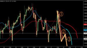 2023/1/31 ユーロドルの1時間足チャート2