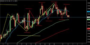 2023/1/31 ユーロドルの4時間足チャート1