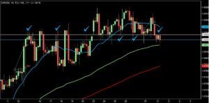 2023/1/31 ユーロドルの4時間足チャート2