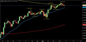 2023/1/31 ユーロドルの日足チャート1