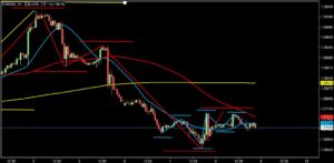 2023/2/8 ユーロドルの1時間足チャート1