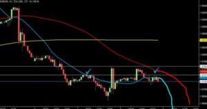 2023/2/8 ユーロドルの1時間足チャート2
