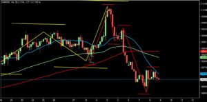 2023/2/8 ユーロドルの4時間足チャート1