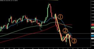 2023/2/8 ユーロドルの4時間足チャート2