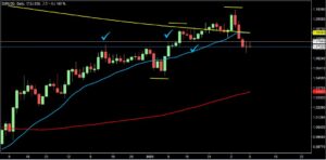 2023/2/8 ユーロドルの日足チャート2
