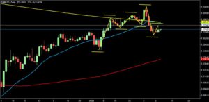 2023/2/10 ユーロドルの日足チャート1