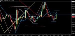 2023/2/10 ユーロドルの1時間足チャート1