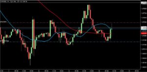 2023/2/10 ユーロドルの1時間足チャート2