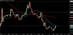 2023/2/10 ユーロドルの1時間足チャート 利確