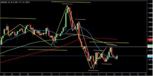 2023/2/10 ユーロドルの4時間足チャート1