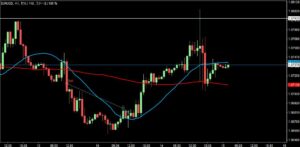 2023/2/15 ユーロドルの1時間足チャート2