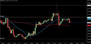 2023/2/15 ユーロドルの1時間足チャート 注文後