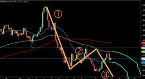 2023/2/15 ユーロドルの4時間足チャート2