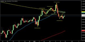 2023/2/15 ユーロドルの日足チャート1