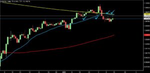 2023/2/15 ユーロドルの日足チャート2
