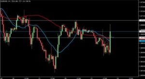 2023/2/21 ユーロドルの1時間足チャート 損切