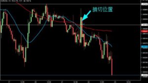 2023/2/21 ユーロドルの1時間足チャート　その後