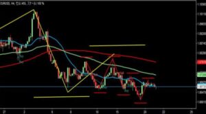 2023/2/21 ユーロドルの4時間足チャート1