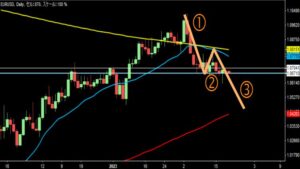 2023/2/21 ユーロドルの日足チャート2