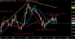 2023/3/3 ユーロドルの1時間足チャート1