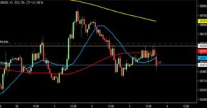 2023/3/3 ユーロドルの1時間足チャート2