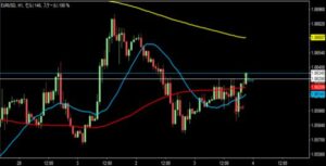 2023/3/3 ユーロドルの1時間足チャート 損切