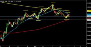 2023/3/3 ユーロドルの日足チャート1