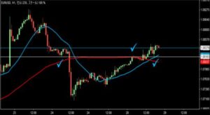 2023/3/28 ユーロドルの1時間足チャート2