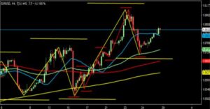 2023/3/28 ユーロドルの4時間足チャート1