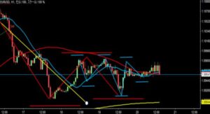 2023/4/20 ユーロドルの1時間足チャート1