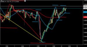 2023/4/12 ユーロドルの1時間足チャート1