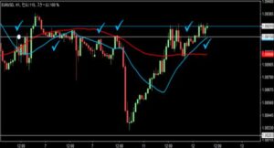 2023/4/12 ユーロドルの1時間足チャート2