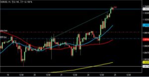 2023/4/20 ユーロドルの1時間足チャート 1回目の利確