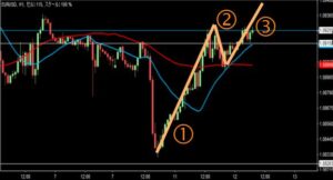 2023/4/12 ユーロドルの1時間足チャート3