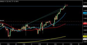 2023/4/20 ユーロドルの1時間足チャート　2回目の利確