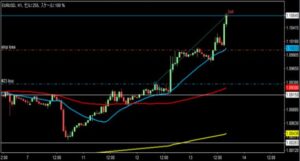 2023/4/12 ユーロドルの1時間足チャート　1回目の利確
