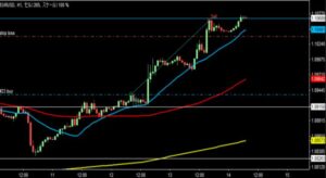 2023/4/12 ユーロドルの1時間足チャート　２回目の利確