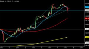 2023/4/12 ユーロドルの1時間足チャート　２回目の利確2