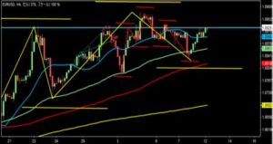 2023/4/12 ユーロドルの4時間足チャート1