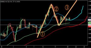 2023/4/20 ユーロドルの4時間足チャート2